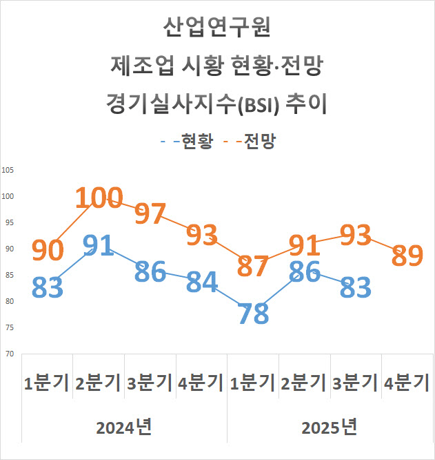제조업 체감경기 둔화 흐름…“내수·수출 동반부진”