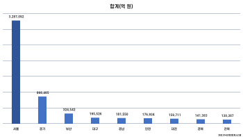 "묶으니 더 오른다" 전국 자금 서울로