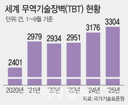 올해 각국 무역기술장벽 역대최다…미국발 자국 우선주의 확산