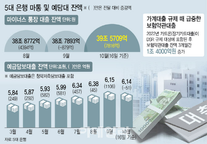 "일단 뚫어놓자" 보름만에 마통 8000억원↑…대출규제 풍선효과