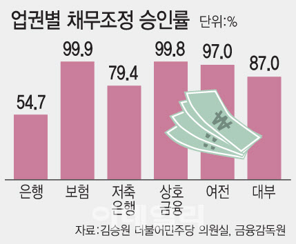 [단독]자체 채무조정 문턱 높은 은행…절반 가까이 '불승인'