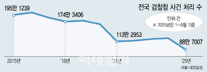 특검에 멈춰 선 민생범죄 수사…檢, 10년만 최저 처리 우려