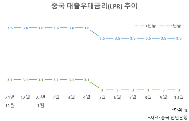 중국 경기 침체 우려에도 ‘사실상 기준금리’ 5개월째 동결