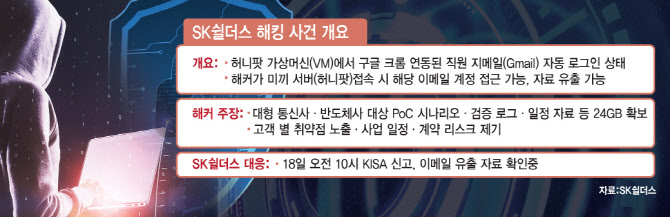 SK 쉴더스, 해커 낚으려다 진짜 해킹 당했다(종합)