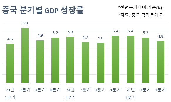소비·투자 부진에…중국 3분기 성장률 4%대로 ‘뚝’(상보)