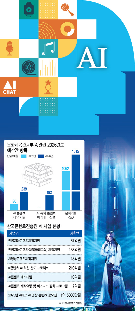 영화·애니에 쏠린 'AI 제작지원'…공연예술 창작자는 한숨만[AI 지원 사각지대]①