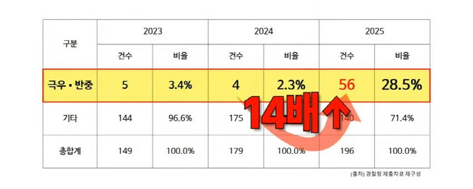 “관광지가 혐오 집회장소로 변질”…혐중 시위 14배↑