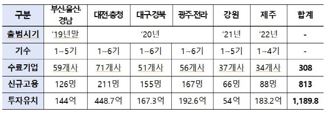 “투자유치 1190억”…예탁원, 지역 창업기업 지원 성과 ‘톡톡’