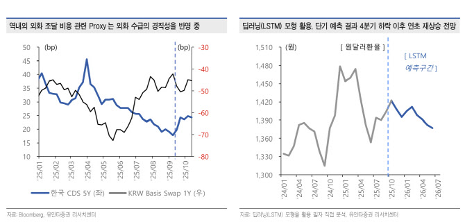 “11월 초까지 환율 높은 변동성…1400원대 등락 불가피”