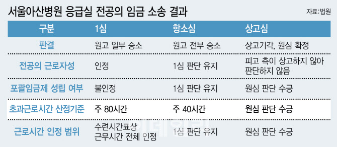 "포괄임금제 끝났다" 전공의 초과수당 인정…줄소송 이어지나