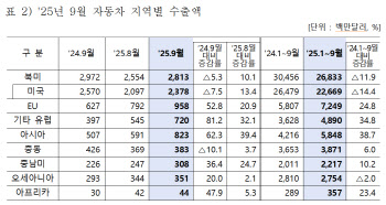 9월 차 수출 역대 최고치…대미 수출은 7.5% ‘뚝’