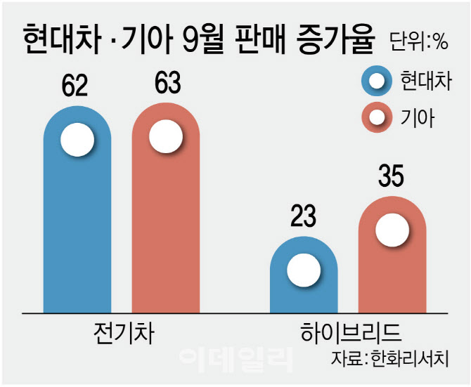 전기차 캐즘 뚫고…현대차·기아, 글로벌 전동화 `풀엑셀`