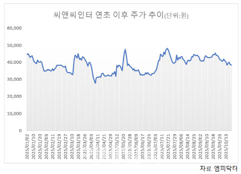 대주주 변경 마무리…씨앤씨인터, 주가는 여전히 ‘주춤’
