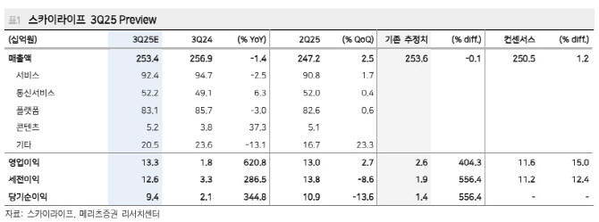 스카이라이프, 4분기 유료방송·인터넷 가입자 확대 유효…목표가 2%↑-메리츠
