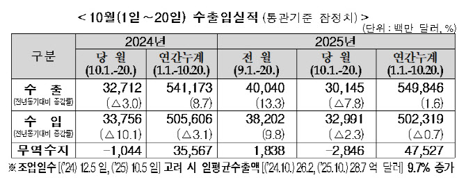 10월 들어 수출 7.8% 감소세…대미수출은 24.7%↓(상보)