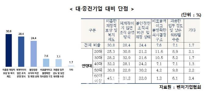 벤처기업 재직자 10명 중 3명 “재정적 보상·복지 아쉬워”