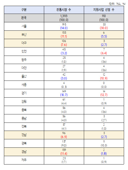 디지털전통시장 지원사업 절반, ‘수도권 편중’