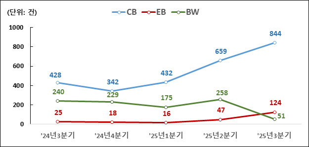 자사주 소각 의무화 앞두고…3분기 EB 행사 164%↑