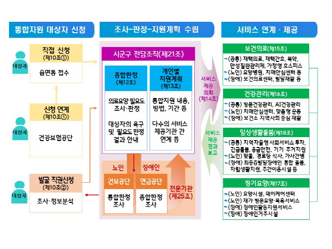 내년 3월 통합돌봄 전국 시행…복지차관, 동두천시 현장방문