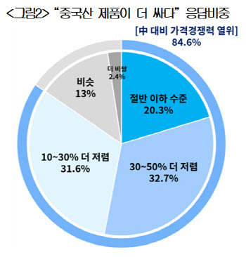 중국산이 국산보다 낫다고?…믿기 힘든 기술 역전 현실
