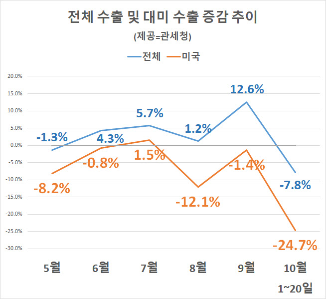 10월 들어 대미수출 25% 감소세…美관세충격 심화(종합)