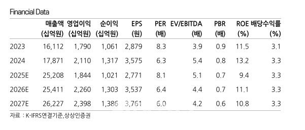 대한항공, 3분기 그늘진 성수기…목표주가 하향-상상인