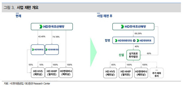 HD현대미포, 합병 통해 방산 사업 저변 확대-대신