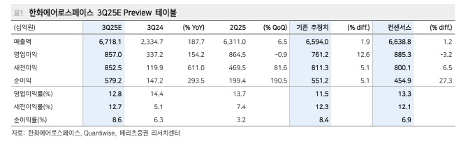 한화에어로, 수출 모멘텀 확대 구간…4분기 사상 최대 이익 전망 -메리츠