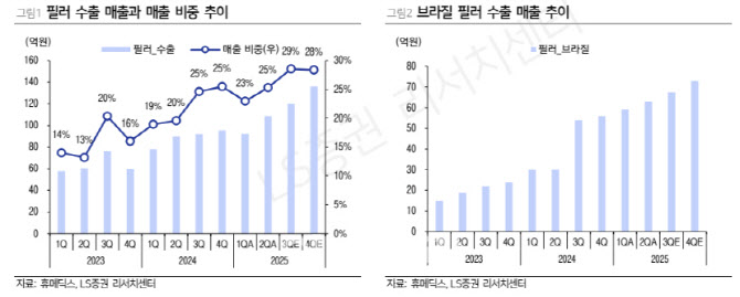 휴메딕스, 필러 수출·스킨부스터 매출 성장 지속-LS
