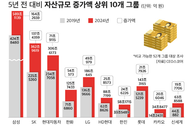 국내 대기업 자산, 5년새 812조↑…삼성·SK·현대차 순