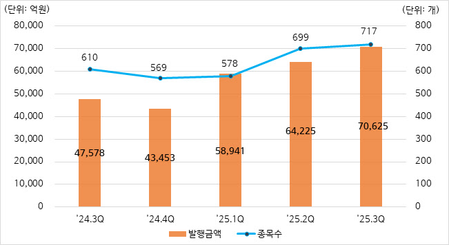 3분기 DLS 발행액 7조…1년새 48% 증가