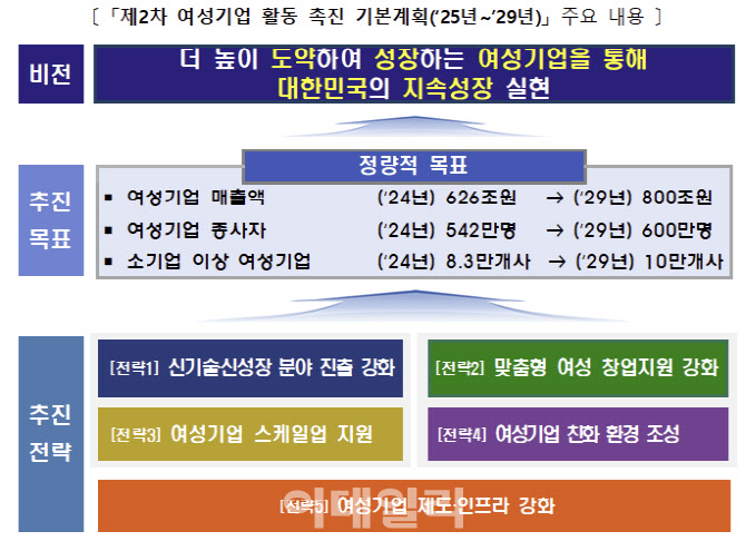 “펨테크 집중 육성”…중기부, 여성기업 매출 800조로 키운다