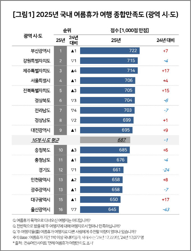 올해 여름휴가 만족 1위 지역은 ‘여기’…“강원 제치고 1위 탈환”