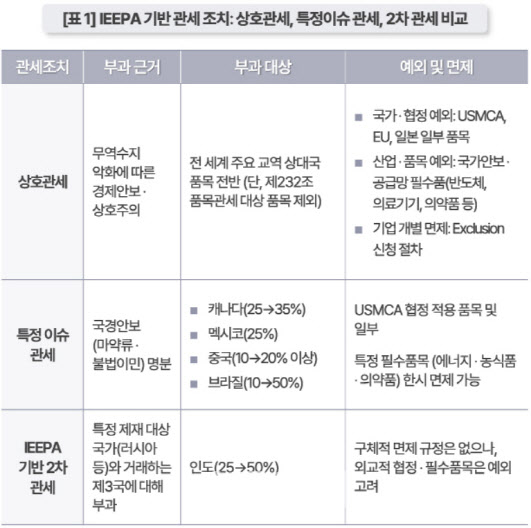반도체 100% 관세 예고…광장 "공급망 재편·내부통제 강화"