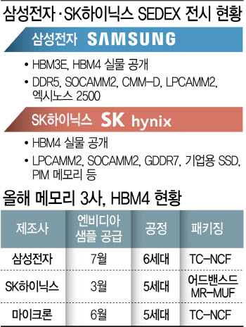 발길 줄이은 'HBM4' 실물…SK 수성이냐, 삼성 판 뒤집기냐
