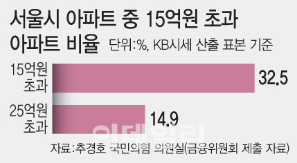 서울 아파트 3채 중 1채가 부동산 규제 대상…대환대출도 LTV 규제