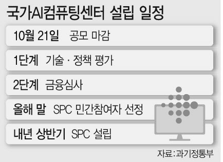 국가AI컴퓨팅센터, 삼성SDS-네이버클라우드 ‘지분 동등 투톱 체제’
