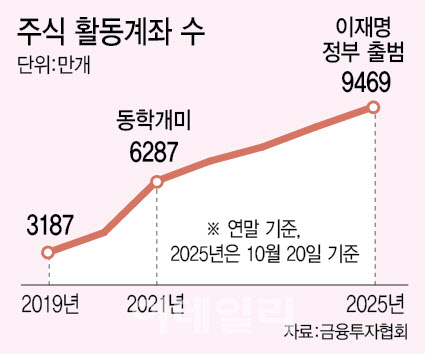 1억개 계좌에 80조 실탄…동학개미 시즌2 온다