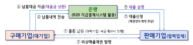 “납품대금 더 빨리, 위험은 줄인다”…외담대 제도 전면 손본다