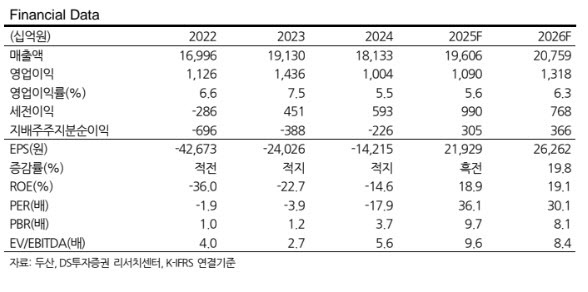 두산, 4분기 전자BG 실적 본격화…목표가 7.5%↑-DS