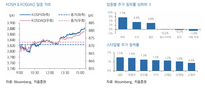 "코스피, 단기 고점 부담 속 숨 고르기…순환매 장세 전망"