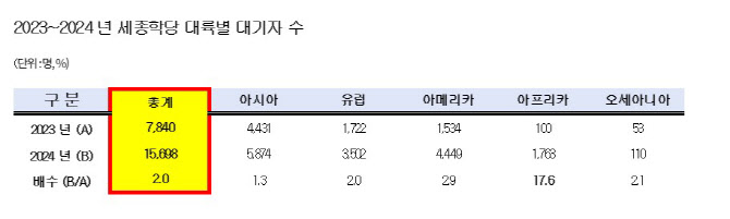 아프리카 대기자 17배 늘었지만…세종학당, 신규지정 5곳중 1곳뿐