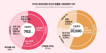 카카오 데이터센터 안산, ‘2조590억+9천억+763억’ 효과