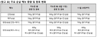 중량 줄이고 '꼼수 인상'…교촌치킨, 후폭풍에 결국