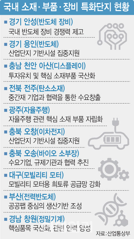 소부장 전폭 지원…“특화단지 늘리고 초저리 대출 확대”