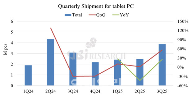 중대형 OLED 출하량 11%↑…아이패드 신제품 효과