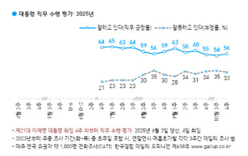 이재명 대통령 지지율 56%…부동산 대책 영향 미미