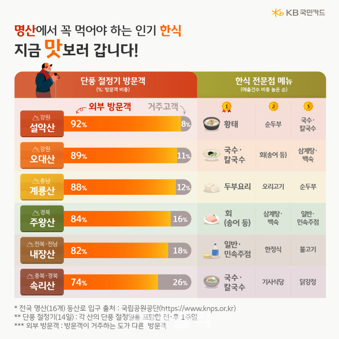 가을 단풍놀이 먹거리…설악산 '황태'·오대산 '칼국수' 인기