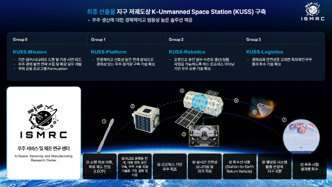 10년간 총 712억원 투자···KAIST '우주 서비스·제조 연구센터' 출범