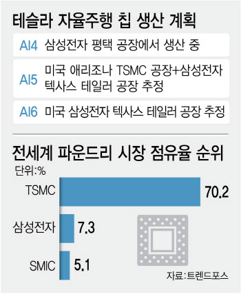 AI칩 ‘메이드인USA’ 시대…압박커지는 삼성·SK